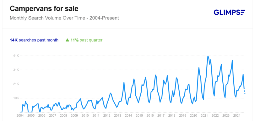 search volume for 'campervans for sale' query