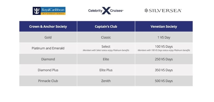 Royal Caribbean Group status match table.