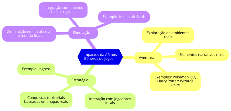  impactos da AR em gêneros de jogos, como aventura, estratégia e simulação, com exemplos de jogos