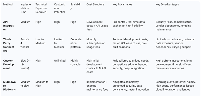 Table 2: Comparison of Integration Methods