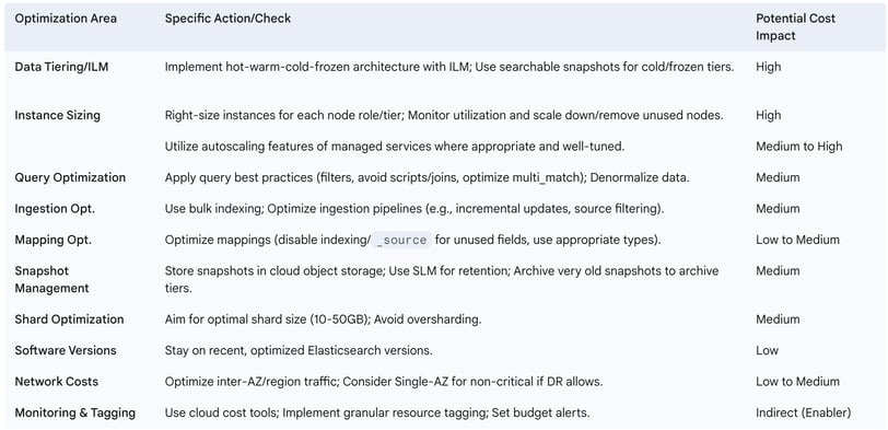 6.6. Table: Cloud Cost Optimization Checklist for Elasticsearch