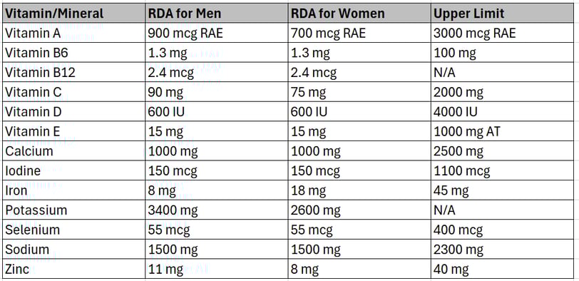 a table with a list of vitamin rich vitamins