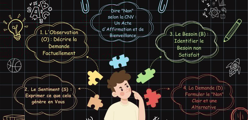 apprendre dire non selon la cnv