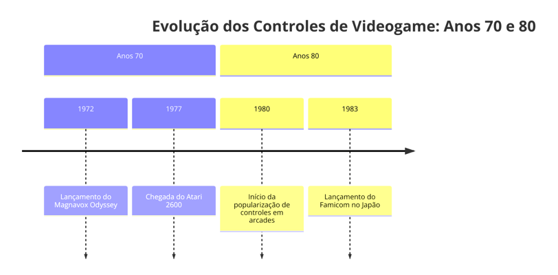Linha do tempo da evolução dos controles de videogame nos anos 70 e 80, com destaque para o Magnavox
