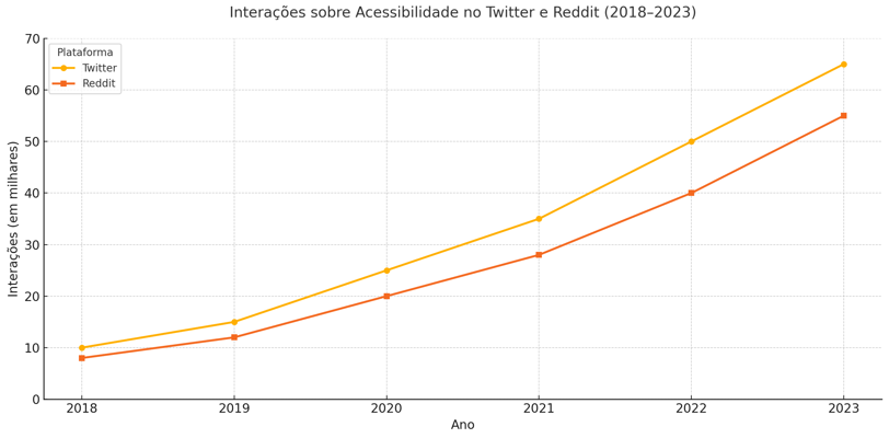 comparando interações sobre acessibilidade no Twitter e Reddit, com crescimento constante de 2018 