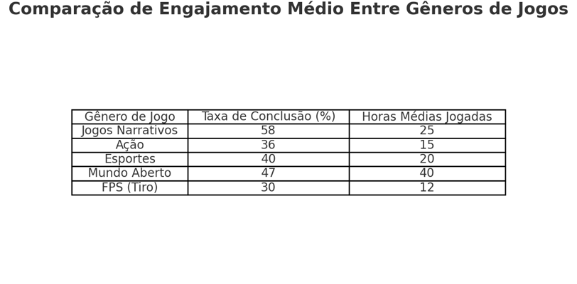 comparativa do engajamento médio entre jogos narrativos, ação, esportes, mundo aberto e FPS