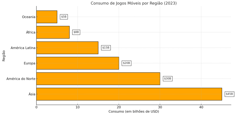 o consumo de jogos móveis por região, com destaque para Ásia, América do Norte e Europa.
