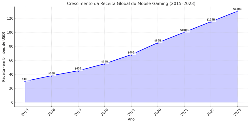 aumento da receita global do mobile gaming de 2015 a 2023, de US$ 30 bilhões para US$ 130 bilhões.