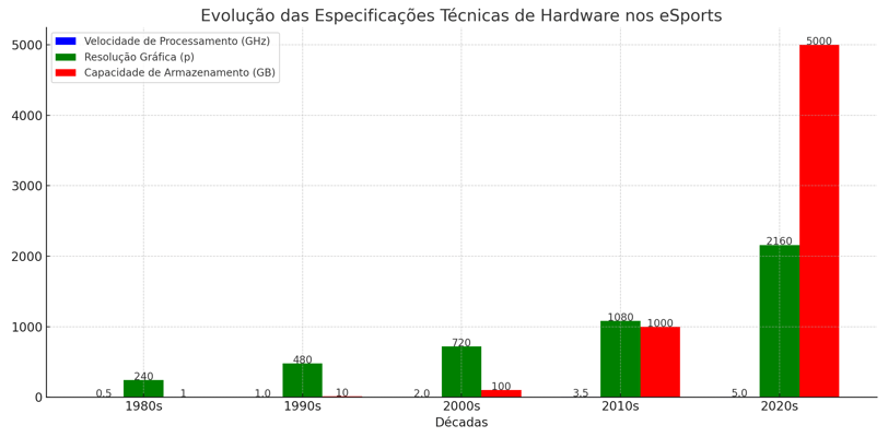 evolução da velocidade de processamento, resolução gráfica e capacidade de armazenamento de hardware