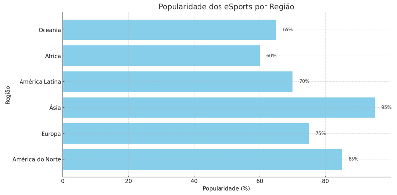 popularidade dos eSports por região, com a Ásia no topo e África com índices emergentes.