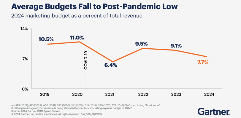 Graph showing the fall of marketing budgets from 2019 to 2024
