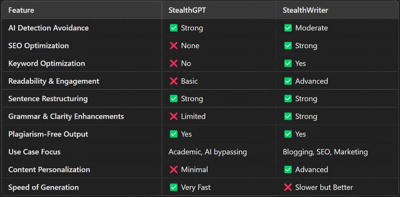 StealthGPT vs. StealthWriter: Feature Breakdown