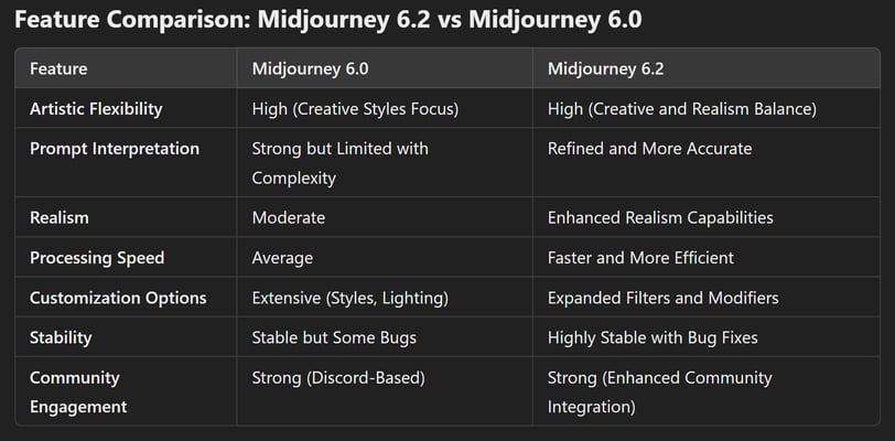 Feature Comparison: Midjourney 6.2 vs Midjourney 6.0
