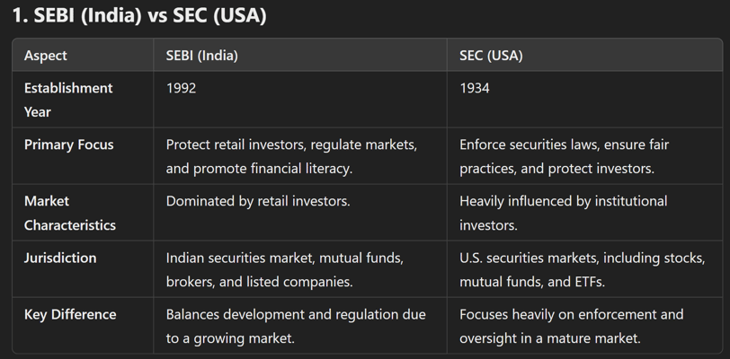 SEBI (India) vs SEC (USA)