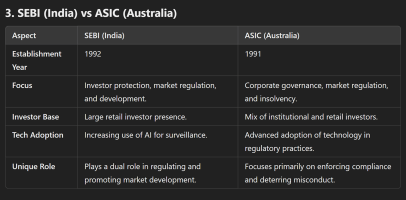SEBI (India) vs ASIC (Australia)