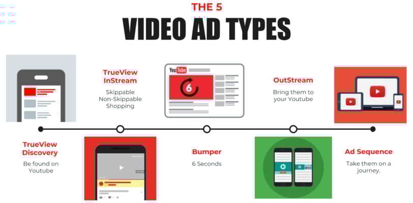 Start Ads Now - Video Ad Types