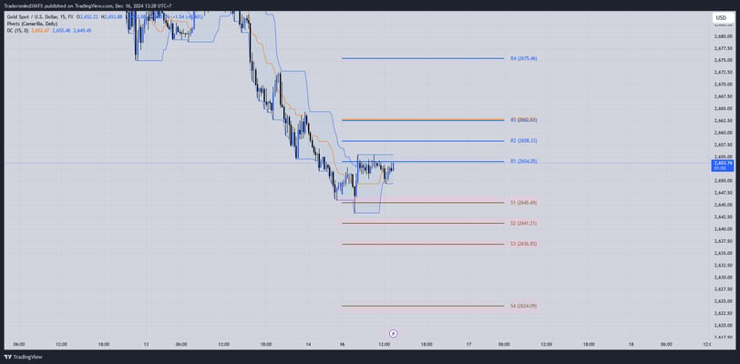 Gold Trading Pivot Point