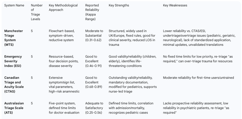 V. Comparative Analysis with Other Triage Systems Globally, the emergency care landscape utilizes se