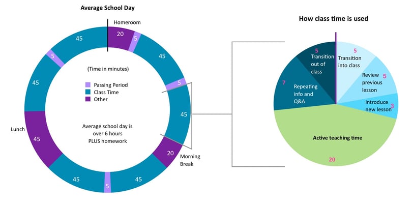 two pie charts, left is average school day, right is average class time only 20 min active learning
