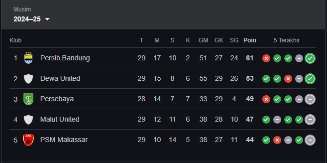 Klasemen Liga 1 Indonesia 2025: Sebuah Panggung Persaingan Sengit