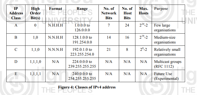 IP addreses