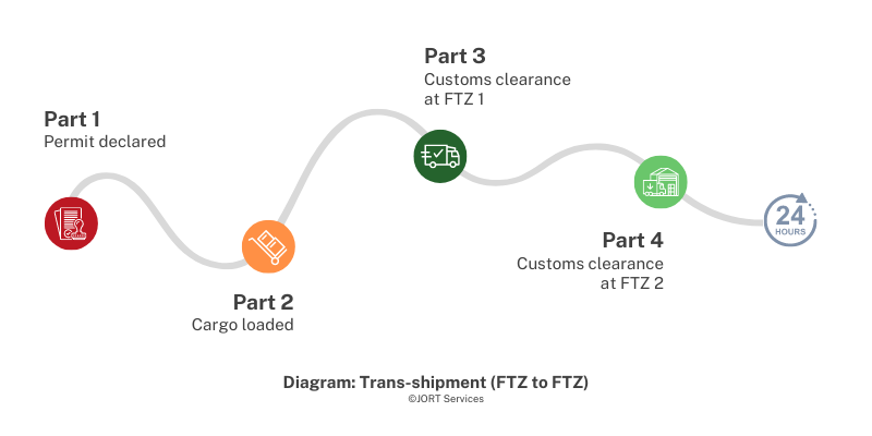 Diagram: Transshipment FTZ to FTZ