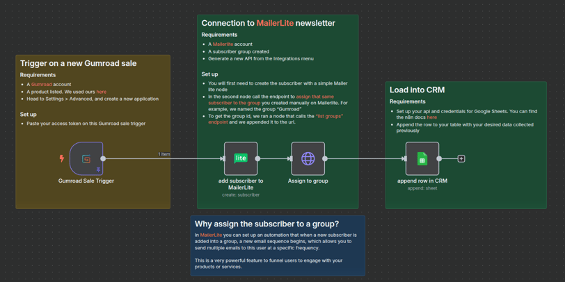 n8n workflow visual using gumroad and mailerlite