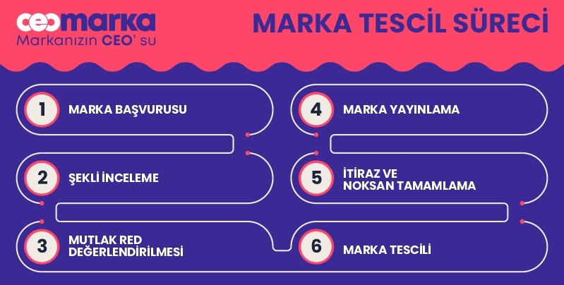 Marka tescil süreci, marka başvurusu, marka yaratma, marka tescil 2025