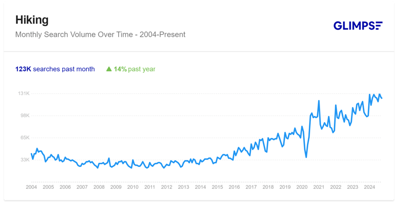 hiking trend