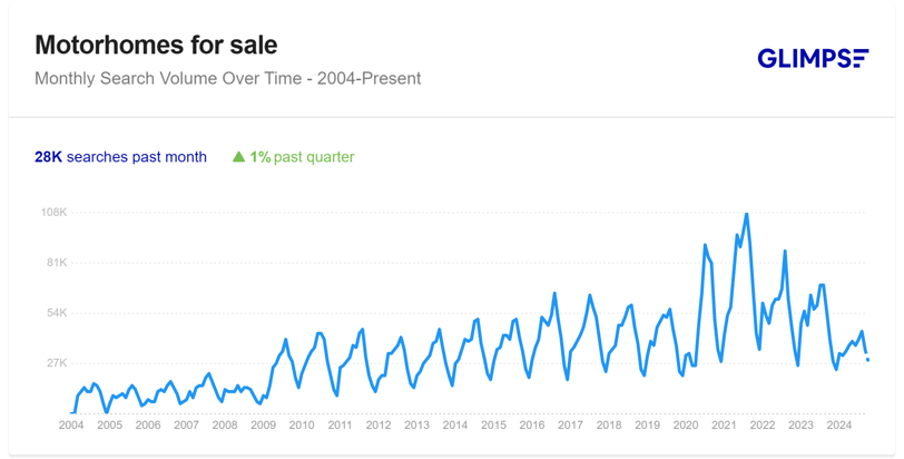 search volume for 'motorhomes for sale' search query
