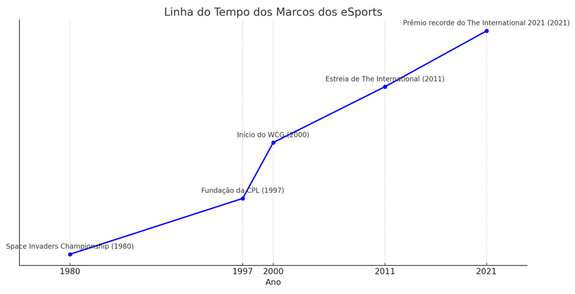 principais eventos históricos dos eSports, incluindo o Space Invaders Championship (1980)