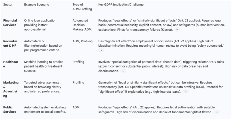 Table: Real-World Examples of ADM/Profiling and GDPR Implications