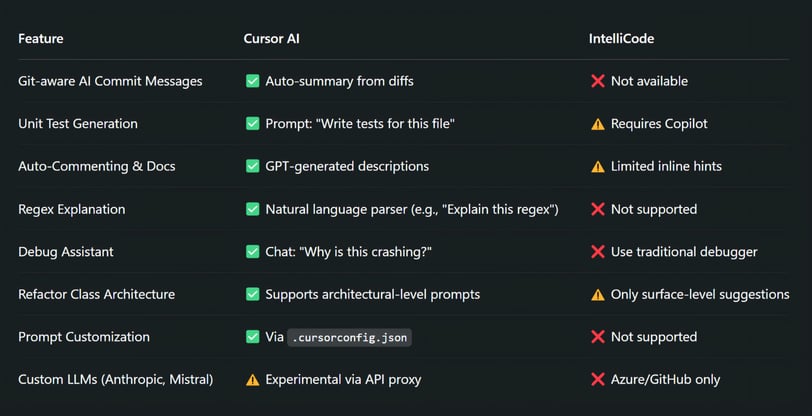 Advanced Features Comparison