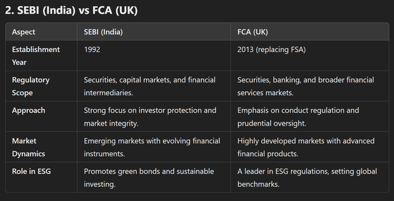 SEBI (India) vs FCA (UK)