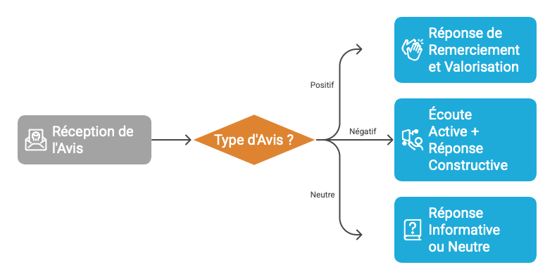 Schéma reception avis