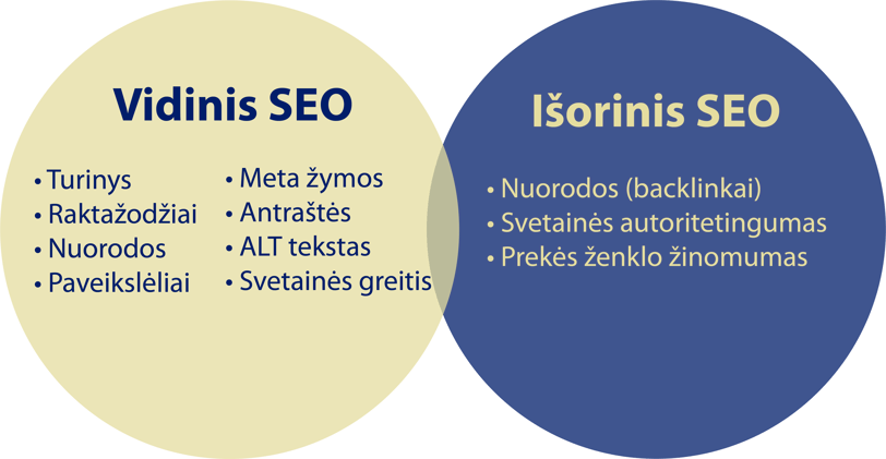 Vidinis ir išorinis SEO