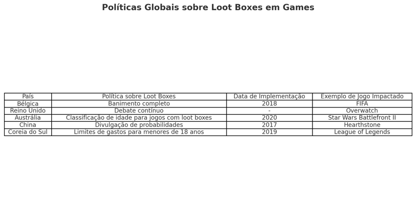 políticas globais sobre loot boxes, com exemplos de países como Bélgica (banimento completo) 