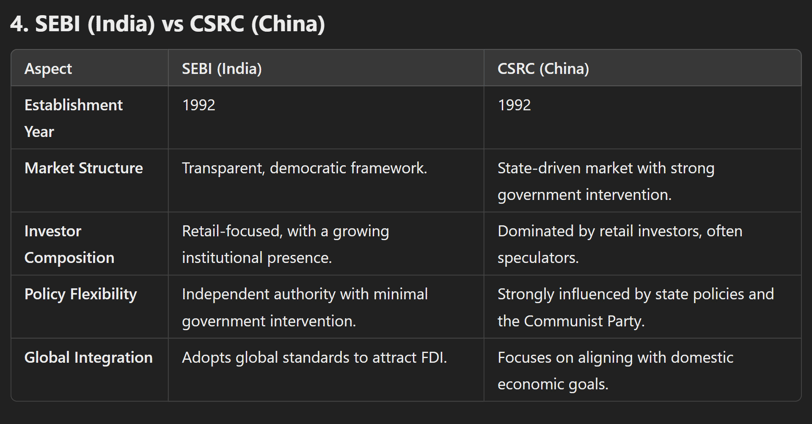 SEBI (India) vs CSRC (China)