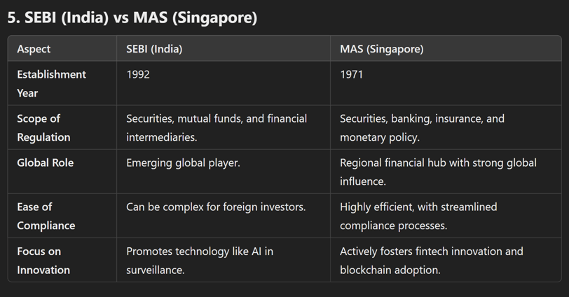 SEBI (India) vs MAS (Singapore)