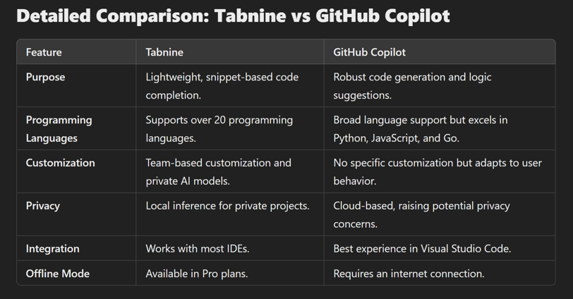 Detailed Comparison: Tabnine vs GitHub Copilot