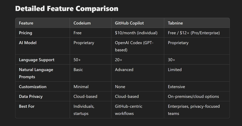 Codeium vs GitHub Copilot vs Tabnine: An Exhaustive Analysis for Developers?!