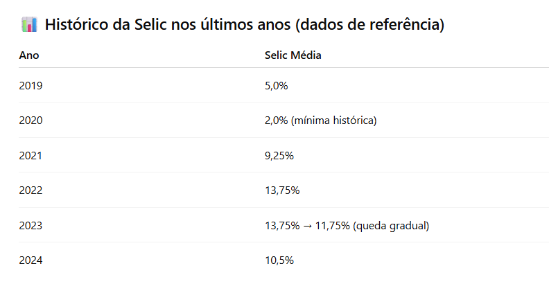 tabela com media da taxa de juros no brasil