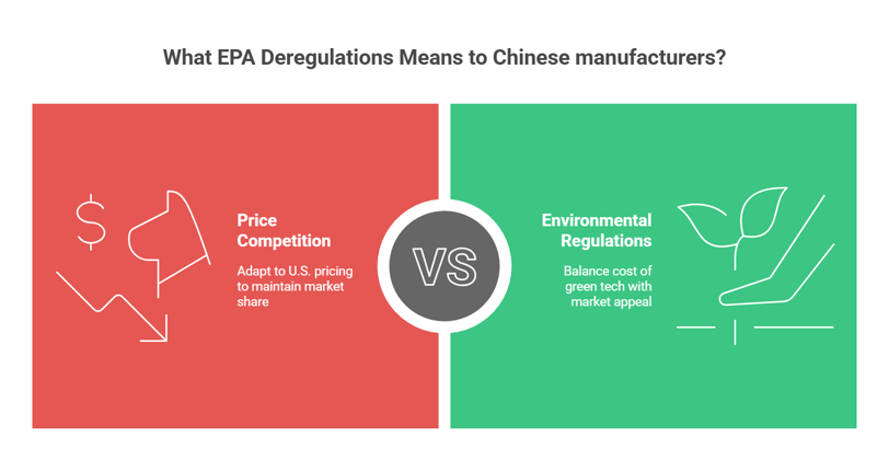 EPA deregulation means to Chinese manufacturers