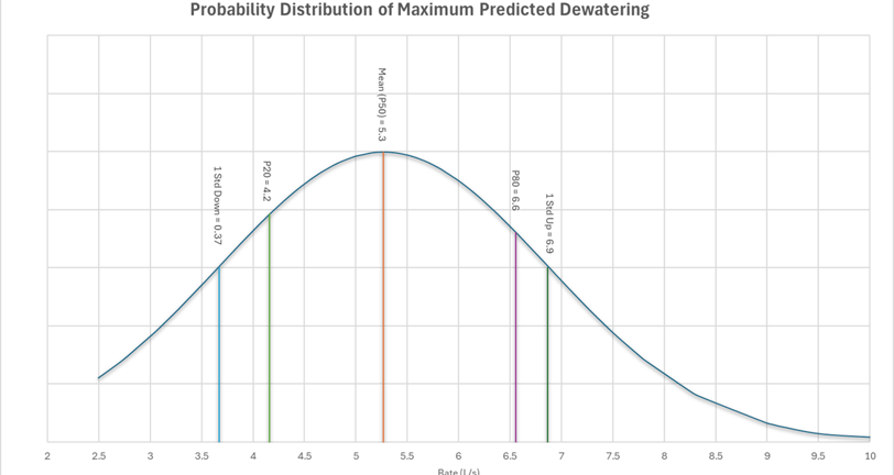 Probability distribution of groundwater modelling results