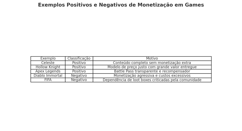 Tabela com exemplos de jogos classificados como positivos ou negativos na monetização