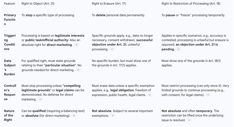 A Comparative Analysis: Right to Object (Art. 21), Right to Erasure (Art. 17), and Right to Restrict