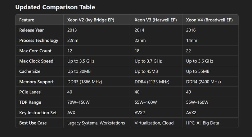 Choosing the Right Xeon: A Comprehensive Guide to Intel Xeon V2, V3, and V4?