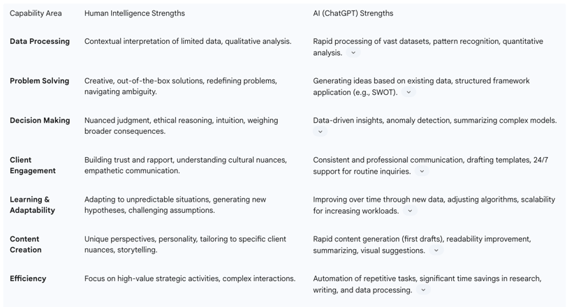 Table: Comparative Strengths: Human Intelligence vs. AI in Consulting
