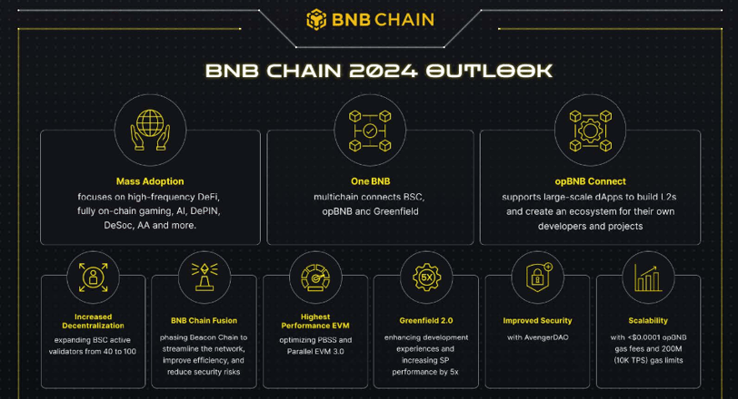 BNB Chain Apunta Alto para 2024: DeFi, Juegos y IA en el Horizonte Blockchain