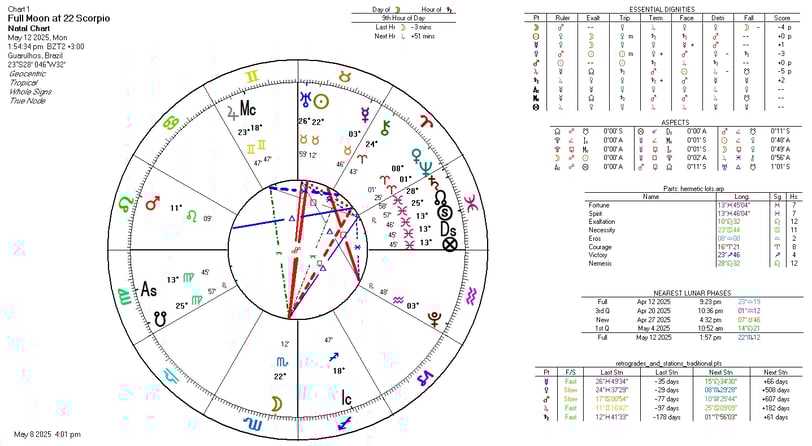 Chart of the Full Moon at 22° of Scorpio. It shows the aspects of the planets involved.
